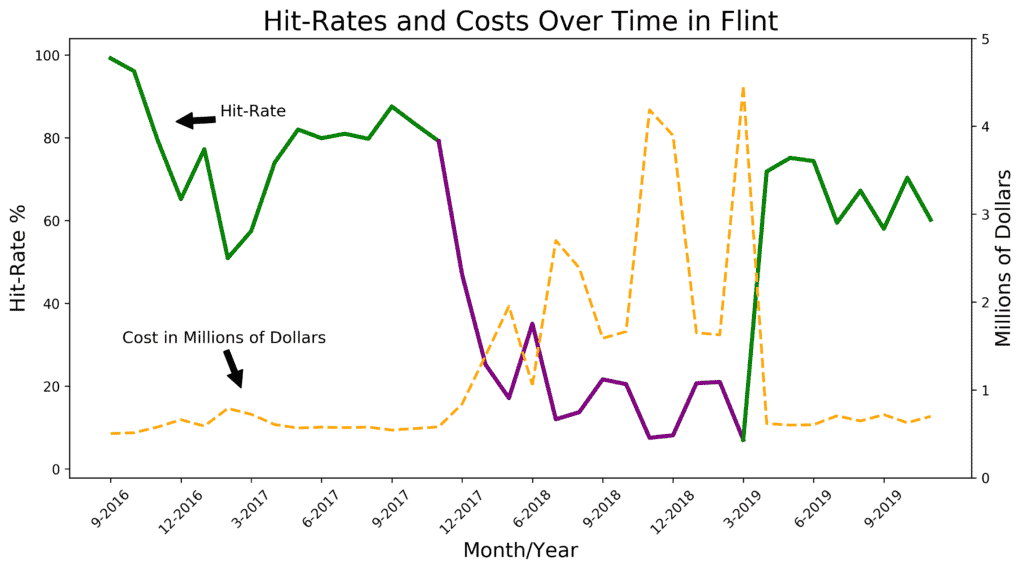 hit rate over time in Flint lead service line replacement