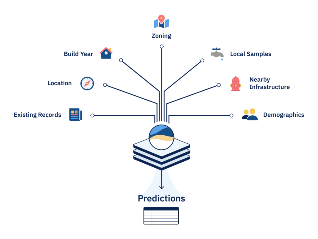 An infographic showing several inputs into the BlueConduit AI/machine learning predictive modeling platform: existing records, location, build year, zoning, local samples, nearby infrastructure, and demographics.